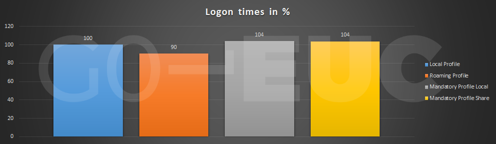 logon-compare