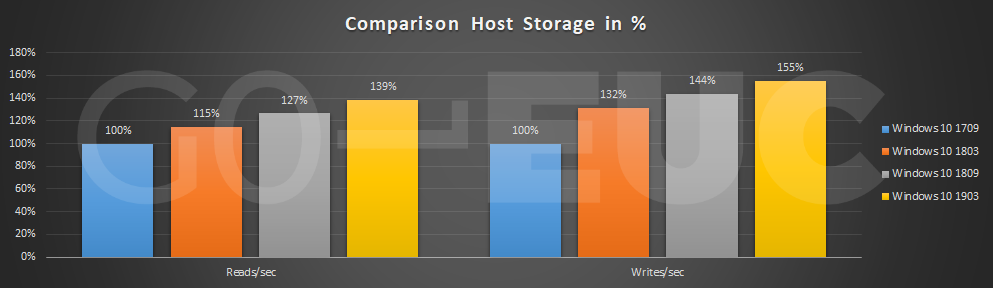 storage-compare