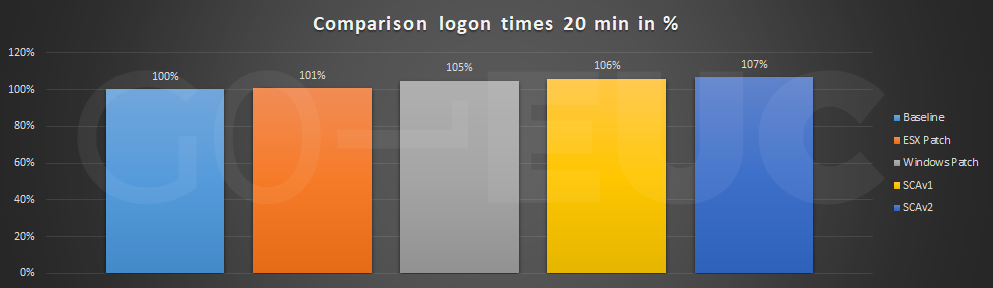 logon-20min-compare