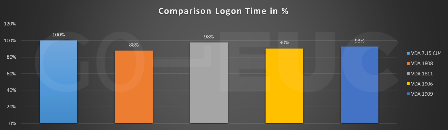 logon-compare
