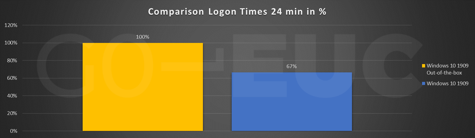 user-logon-24min-compare