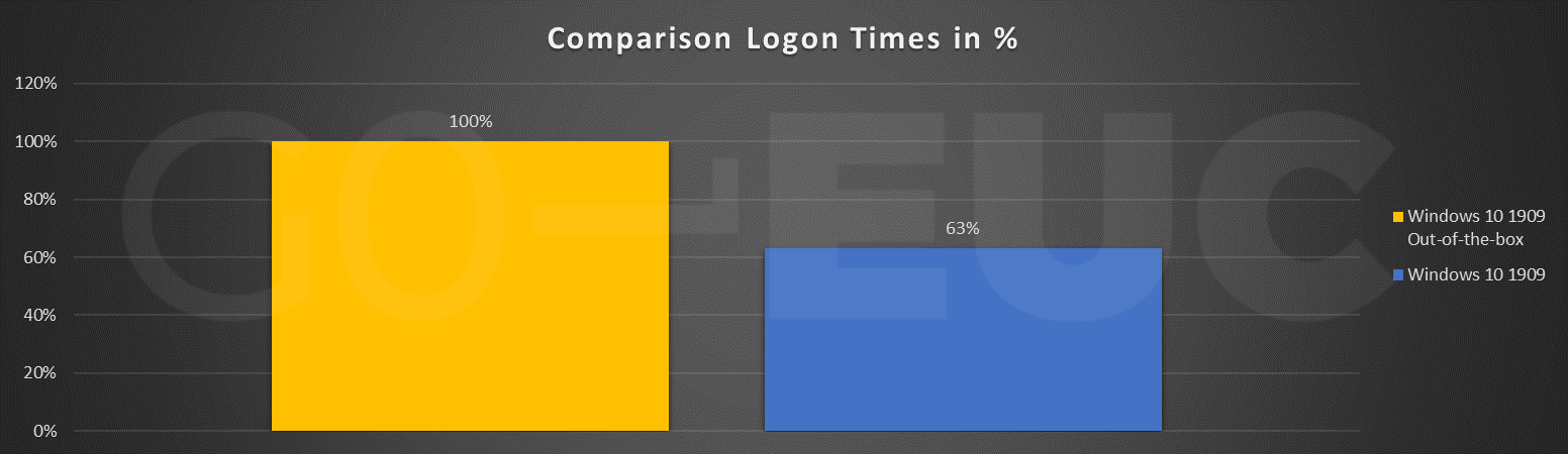 user-logon-compare