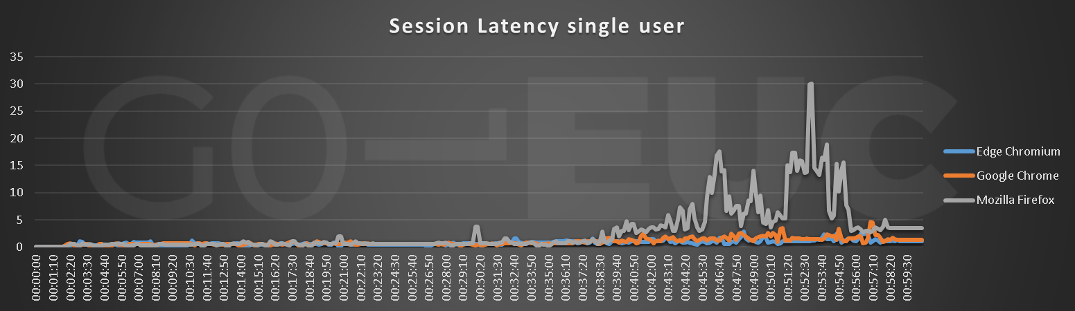 session-latency