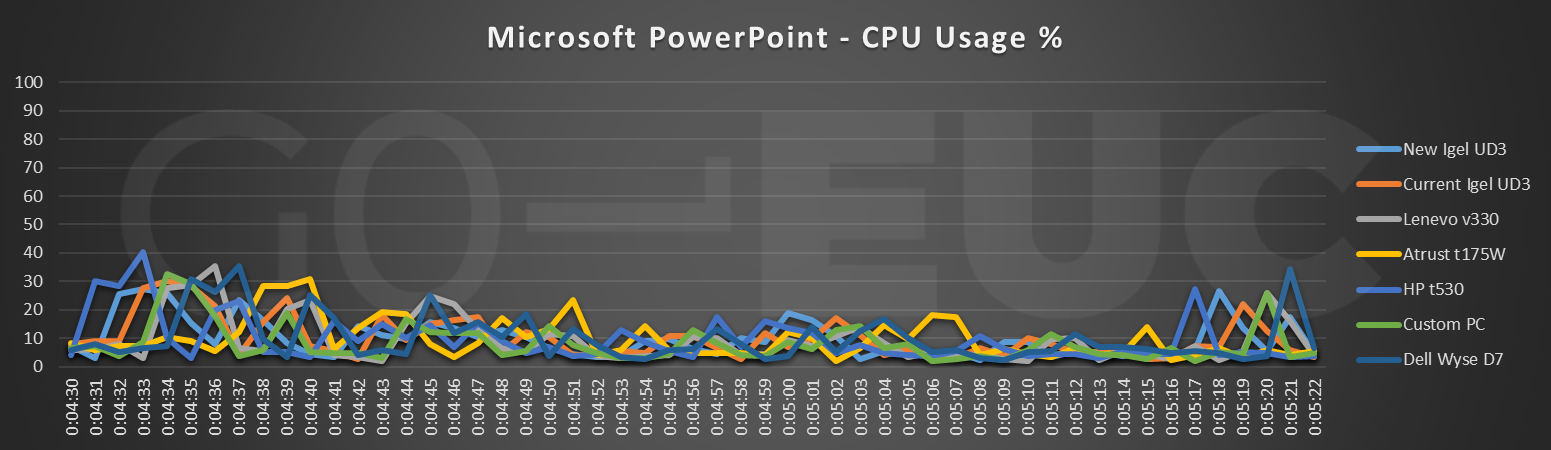 powerpoint-cpu