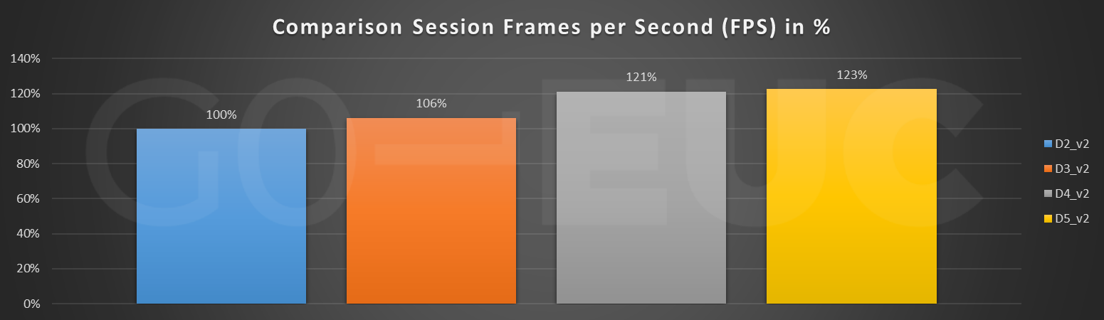 Microsoft Azure Windows 10 Enterprise multi-session scalability | GO-EUC