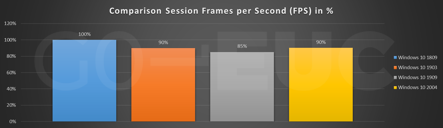 The performance difference of Windows 10 2004 | GO-EUC