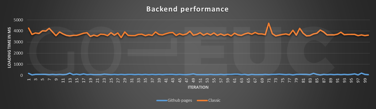 backend-perf